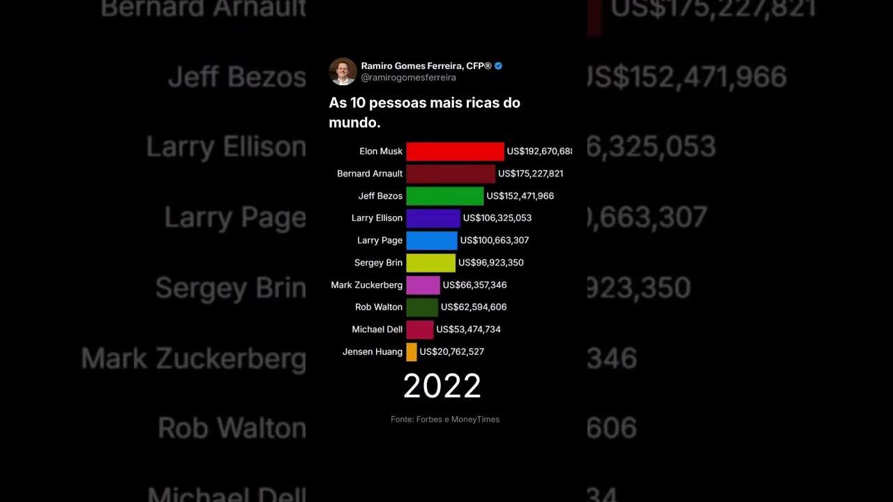as 10 pessoas mais RICAS do MUNDO!  #educaçãofinanceiracdv