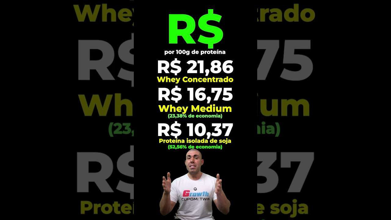 Whey protein sobe quase 90% de preço #shorts
