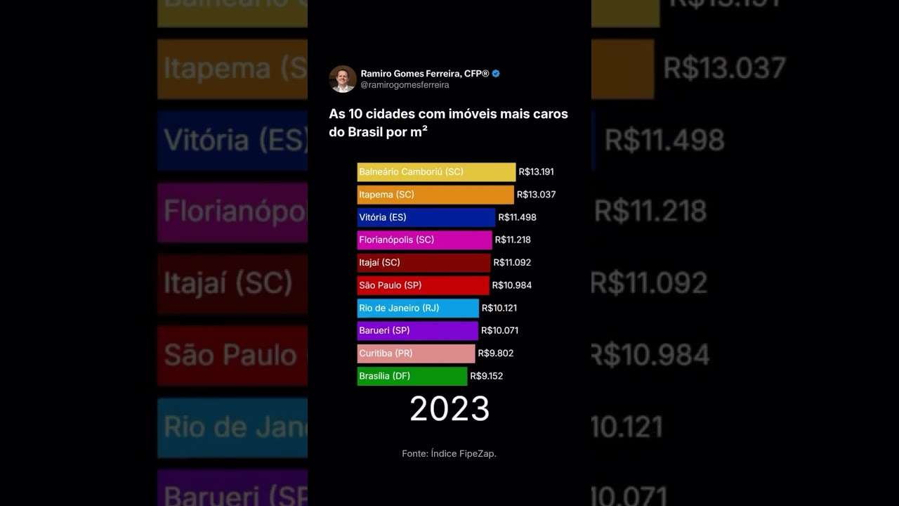São Paulo NÃO É A CIDADE mais cara…
